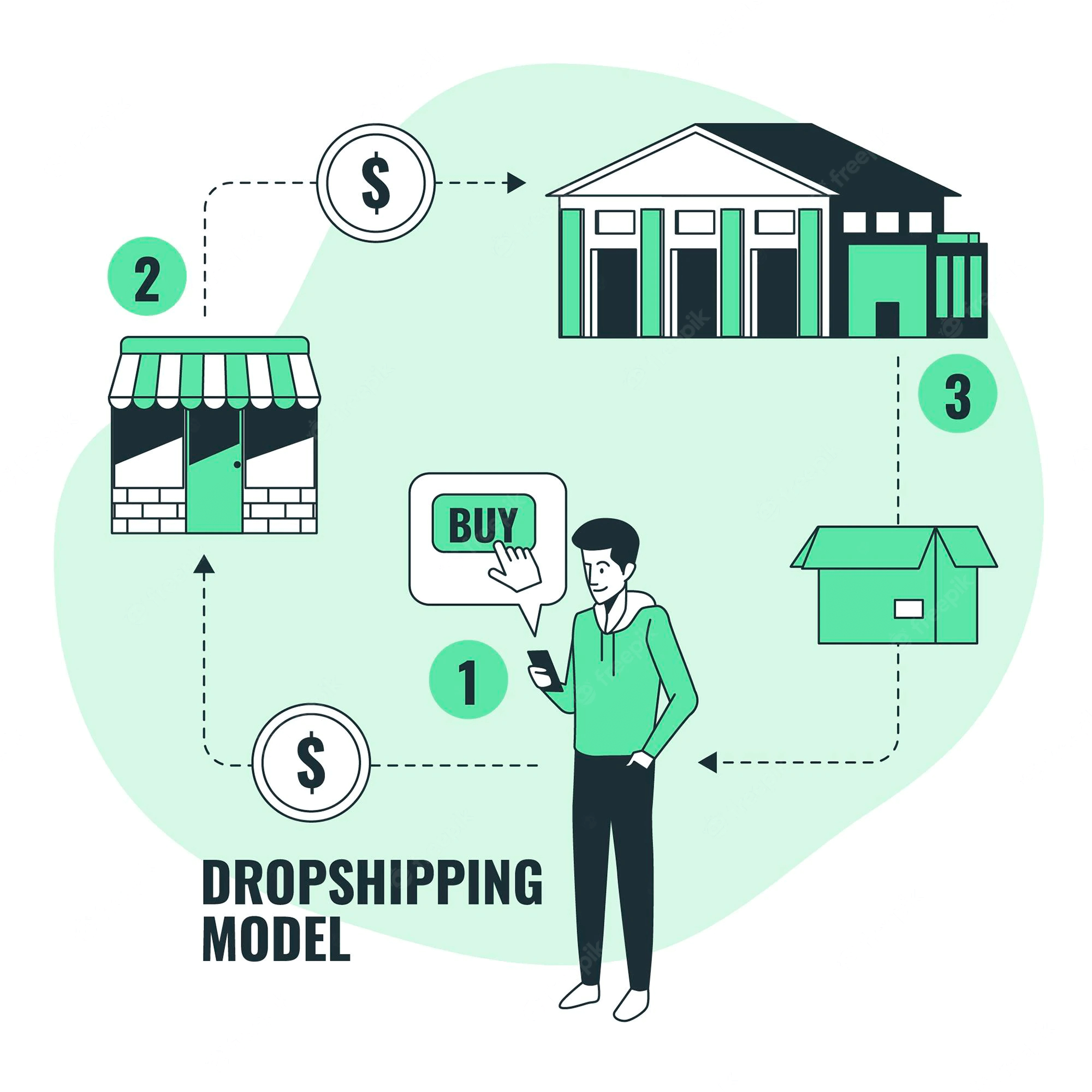 dropshipping model